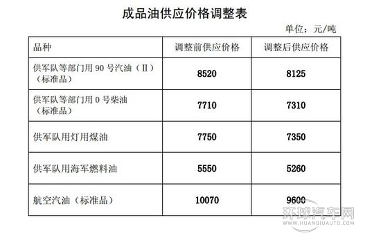 國內(nèi)油價新機制下首調(diào) 汽油每升降0.29元