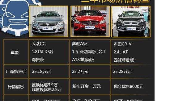 25**買什么車? 大眾CC/奔馳A/CR-V對比