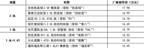 買誰(shuí)更值?15萬(wàn)價(jià)格主流車型價(jià)值大對(duì)比