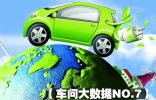【車問大數(shù)據(jù)NO.7】電動車充電成最大顧慮
