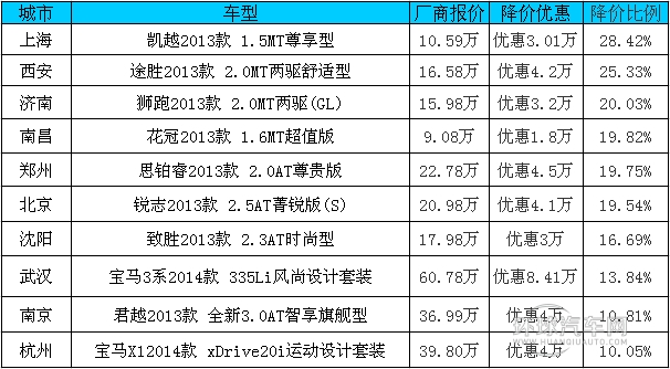 汽車降價排行榜
