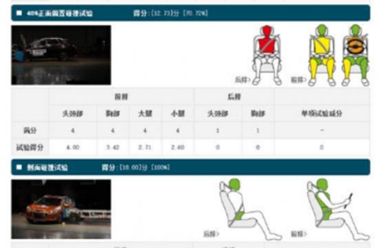 究竟誰Z安全?C-NCAP五星自主SUV碰撞分?jǐn)?shù)盤點(diǎn)