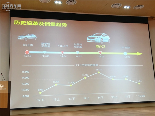 起亞K3 2016款 1.6L 自動Premium