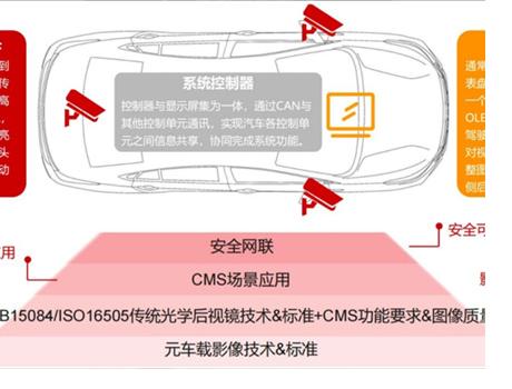 20+后視鏡熱門議題來襲，AutoCMS 2024中國(guó)汽車電子后視鏡CMS大會(huì)火熱報(bào)名中 ~~